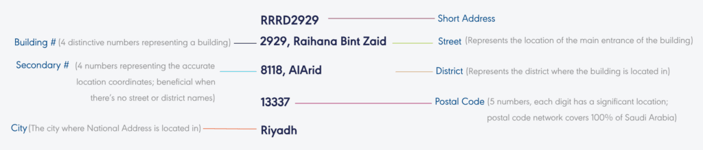 national address components saudi arabia